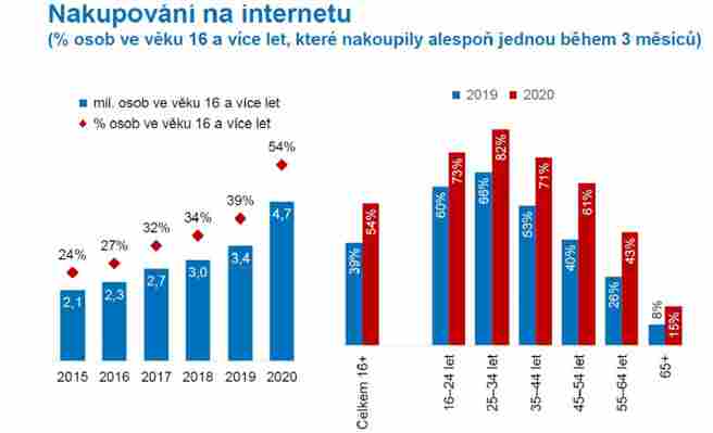 Podíl nakupujících na internetu se meziročně zvýšil z 39 na 54 %