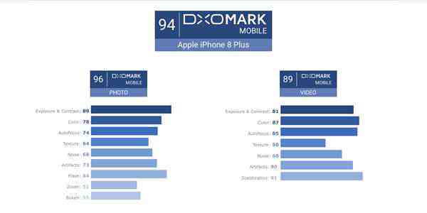 iPhone 8 a 8 Plus jsou podle DxOMark nejlepší fotomobily současnosti