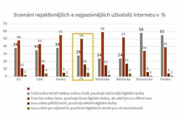 Internetových „závisláků“ je mezi Čechy čtvrtina