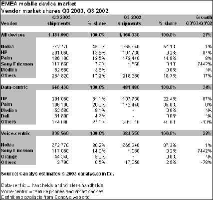 Chytré telefony: Sony Ericsson má nárůst 7442 %, Nokia jen 1 %