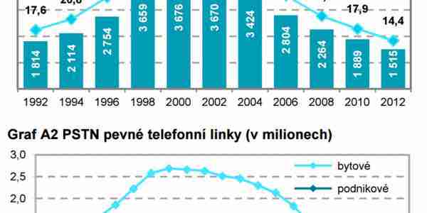 Český statistický úřad opět spočítal počítače, telefony a internet v Česku