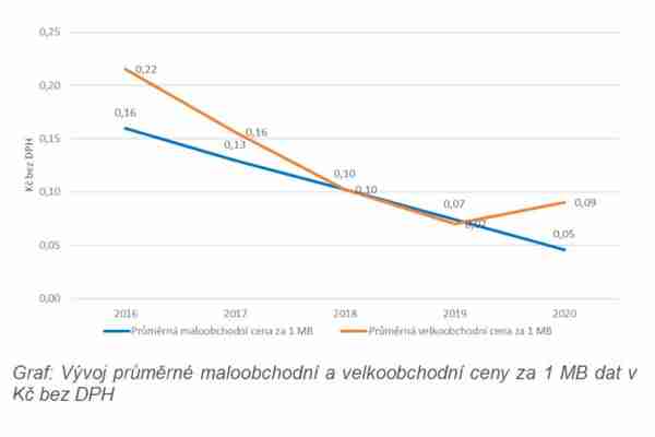 Analýza velkoobchodního trhu přístupu k mobilním službám: Trh je třeba regulovat