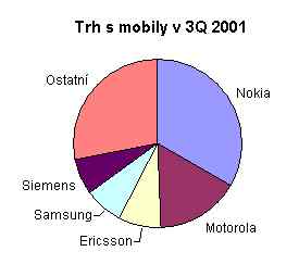 Mobilní telefony a čísla: kdo je největší výrobce mobilů?