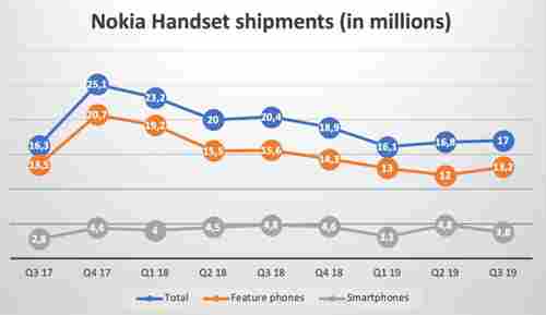 Nokia se nezbavila nálepky mobilního dinosaura. Stále prodává víc tlačítkových modelů než těch chytrých